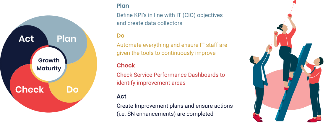 Plan Do Check Act Cycle for ServiceNow ITSM