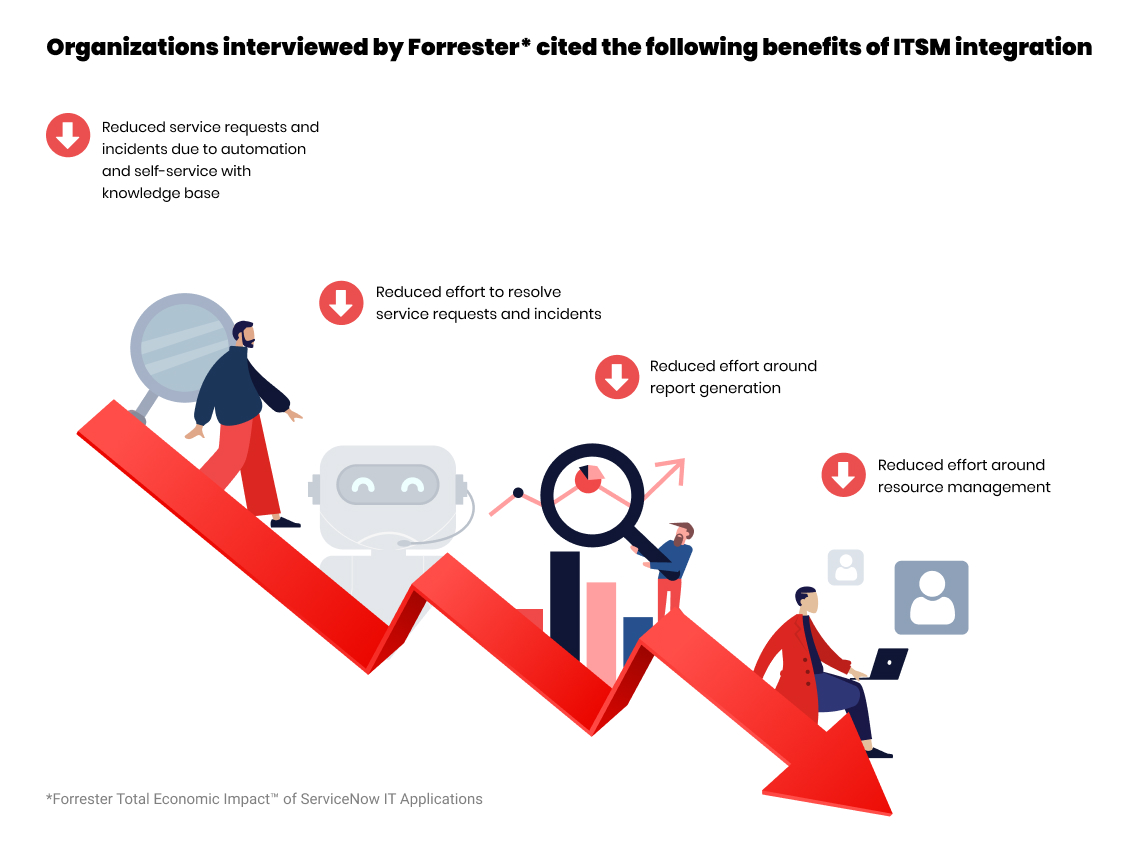 Organizations interviewed by Forrester cited the following benefits of ITSM integration