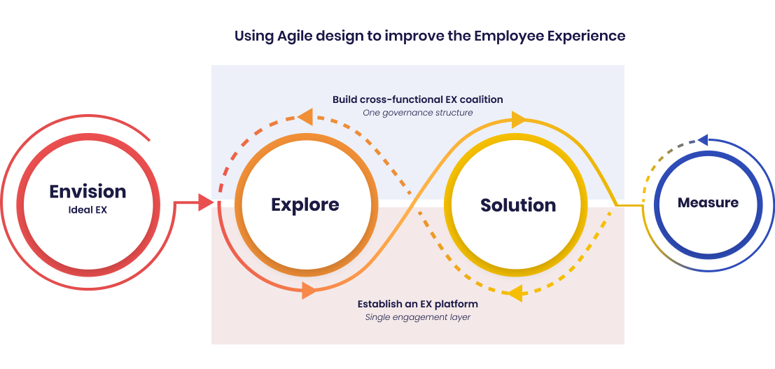 Using Agile design to improve the Employee Experience