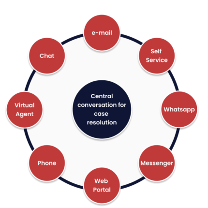 Omni-channel meaning