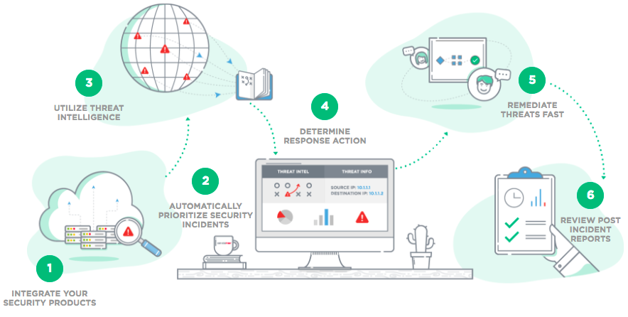 Security threat. Fast incident response. Система resolver ценные бумаги. Prioritized Security. Tanium threat response