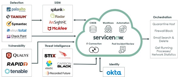 Security - ServiceNow integrates with vulnerability checkers