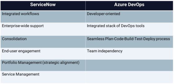 ServiceNow and Azure DevOps side by side comparison