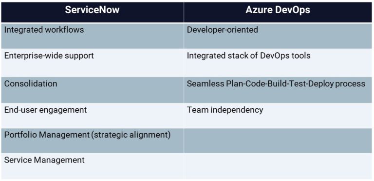 How To Integrate ServiceNow And Azure DevOps In 10 Mins - Plat4mation