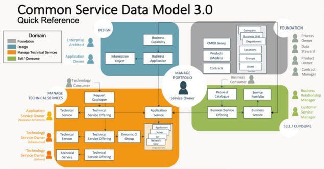 Common Service Data Model 3.0