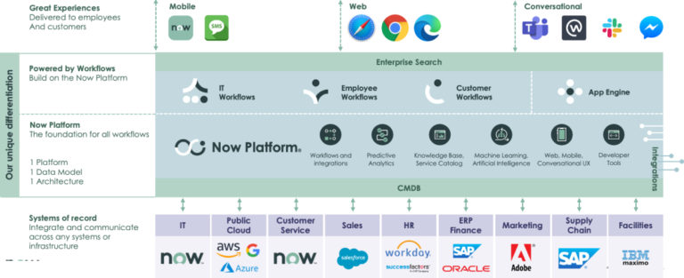 Everything You Need To Know About ServiceNow - Plat4mation