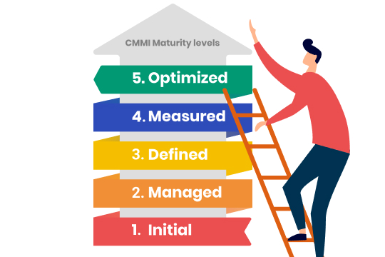 The five CMMI Maturity Levels