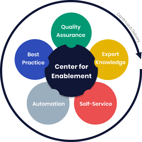 A Center for Enablement (C4E) consists of Quality Assurance, Expert Knowledge, Self-service, Automation and Best Practices