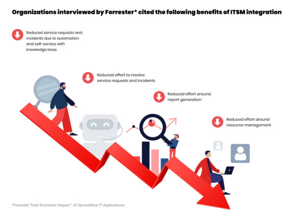 Organizations interviewed by Forrester_ cited the following benefits of ITSM integration