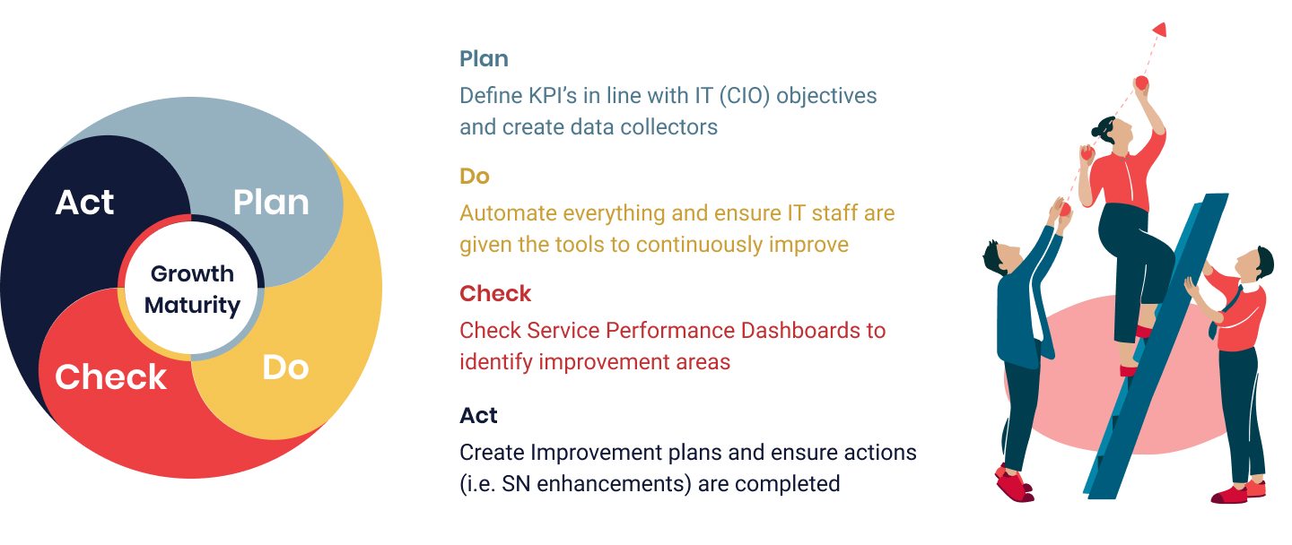 Plan-Do-Check-Act Cycle is built in in ServiceNow ITSM