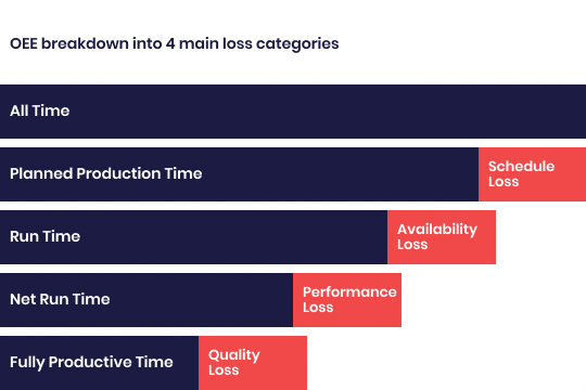 OEE breakdown into 4 main loss categories