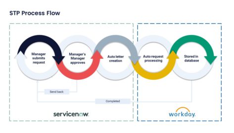 workday servicenow stp interactions
