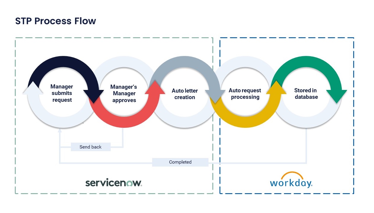 Workday Process Flow Chart