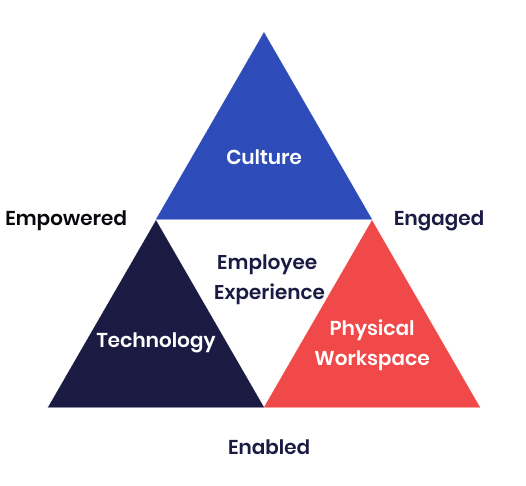 Employee Experience components