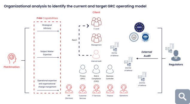 GRC operating model