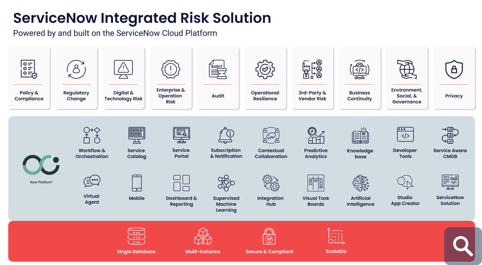 risk assessment methodology servicenow