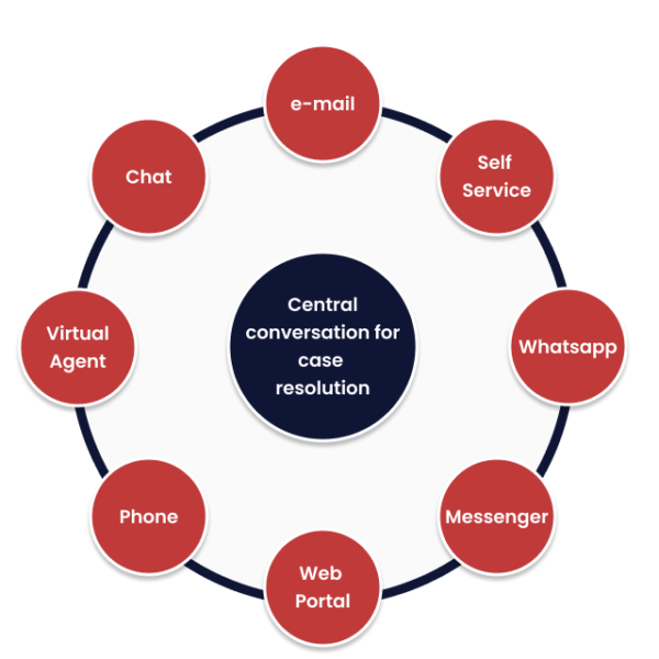 All you ever wanted to know about ServiceNow CSM - Plat4mation