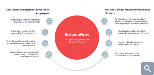 ServiceNow digital engagement layers