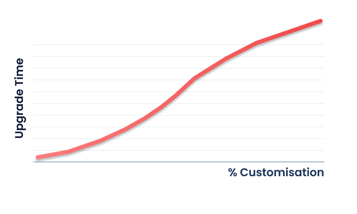Graph showing upgrade time rising as customizations increase