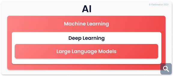 AI is the top heading, under it is machine learning then deep learning and finally large language models
