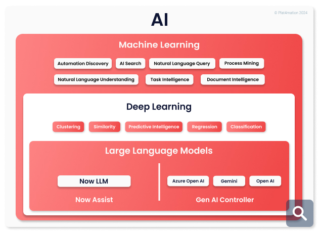 Capabilities of AI in ServiceNow which is divided into three categories. Under these categories are specific functionalities such as AI Search, Process Mining, Task Intelligence etc.