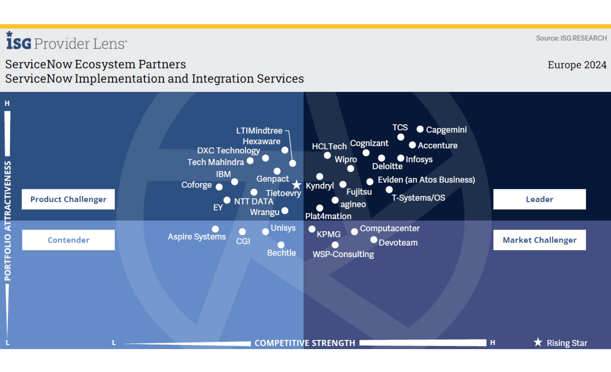This quadrant assesses service providers’ consulting capabilities in guiding the adoption of emerging technologies available on the ServiceNow platform. These new technologies drive innovation in business solutions and industry verticals.