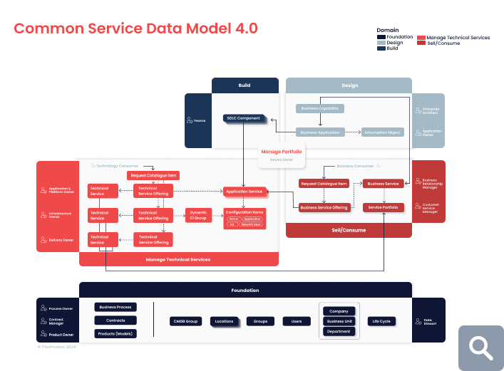 4 Reasons why CSDM is important for NIS2 & DORA - Plat4mation