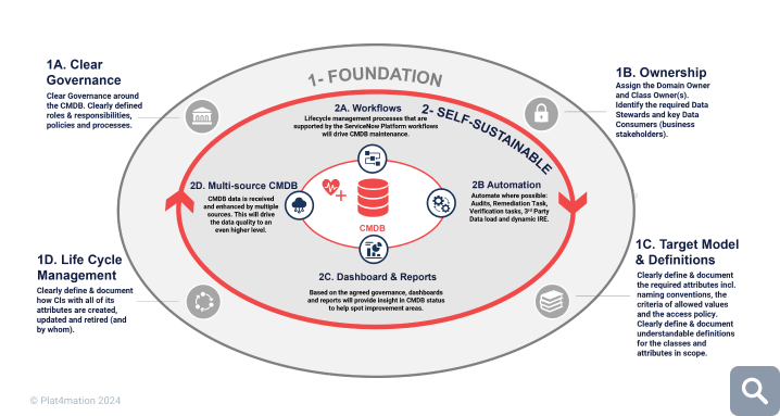 Circular diagram of different CMDB Areas