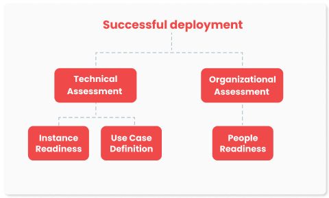 flowchart for successful genai deployment. Technical assessment, instance readiness and use case definition on one side. Organization assessment and people readiness on the other side.