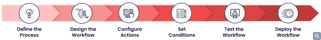 the 6 steps of creating a workflow in servicenow
