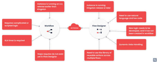 Flowchart about ServiceNow workflows editor and servicenow workflows desginer.