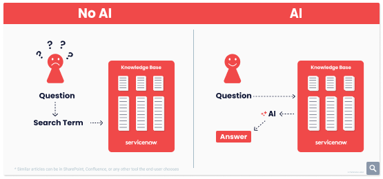 Visual used for GenAI Service Management blog